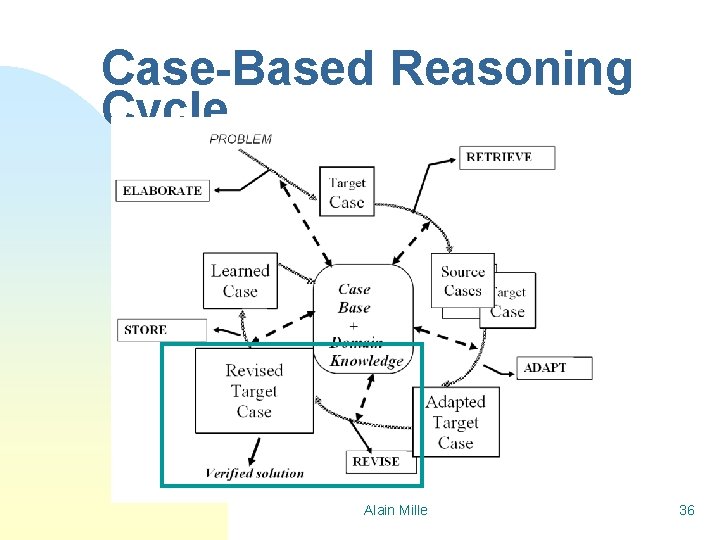 Case-Based Reasoning Cycle Alain Mille 36 