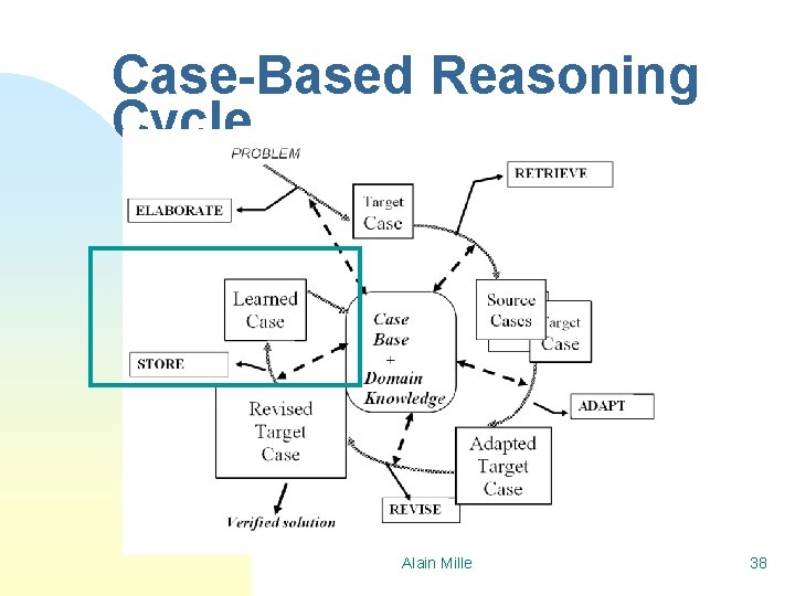 Case-Based Reasoning Cycle Alain Mille 38 