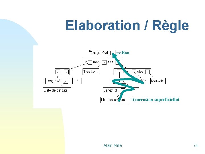 Elaboration / Règle =>Bon =(corrosion superficielle) Alain Mille 74 