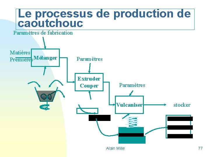 Le processus de production de caoutchouc Paramètres de fabrication Matières Premières Mélanger Paramètres Extruder