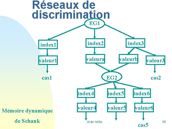 Réseaux de discrimination EG 1 index 2 valeur 1 valeura cas 1 Mémoire dynamique