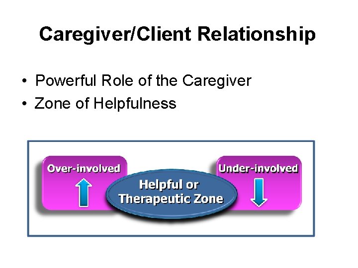 Caregiver/Client Relationship • Powerful Role of the Caregiver • Zone of Helpfulness 