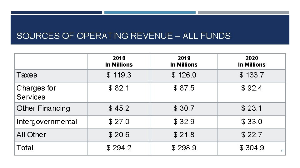 SOURCES OF OPERATING REVENUE – ALL FUNDS 2018 In Millions 2019 In Millions 2020