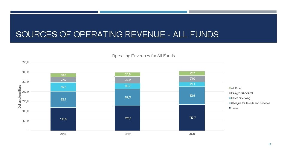 SOURCES OF OPERATING REVENUE - ALL FUNDS Operating Revenues for All Funds 350, 0