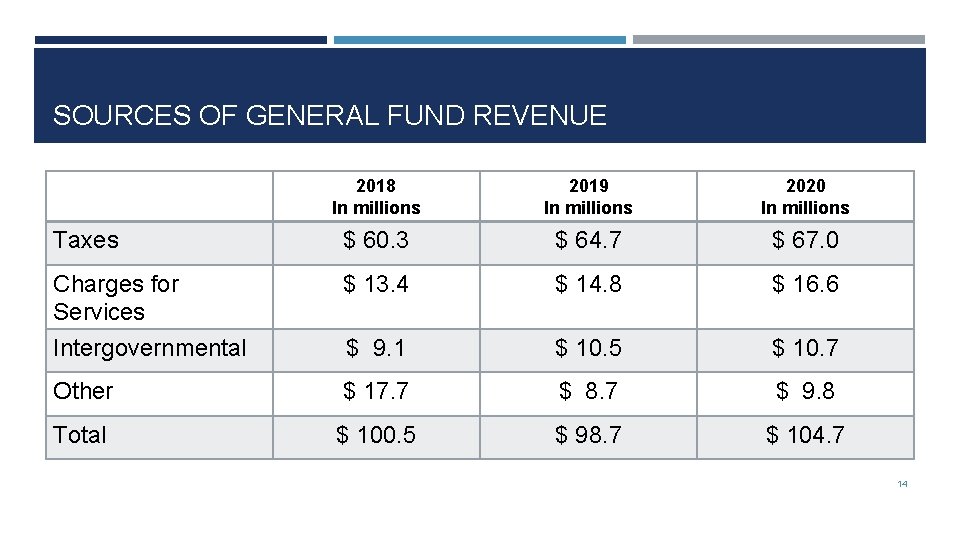 SOURCES OF GENERAL FUND REVENUE 2018 In millions 2019 In millions 2020 In millions