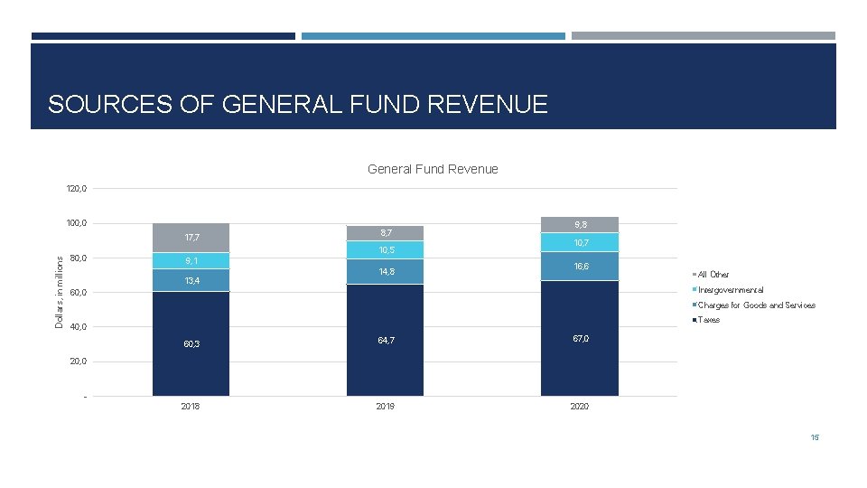 SOURCES OF GENERAL FUND REVENUE General Fund Revenue 120, 0 100, 0 Dollars, in