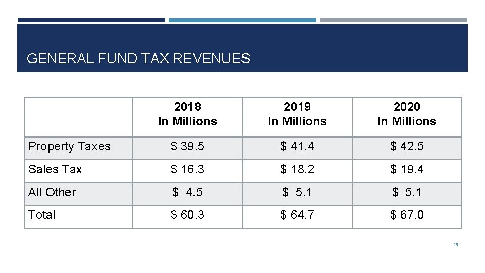 GENERAL FUND TAX REVENUES 2018 In Millions 2019 In Millions 2020 In Millions Property