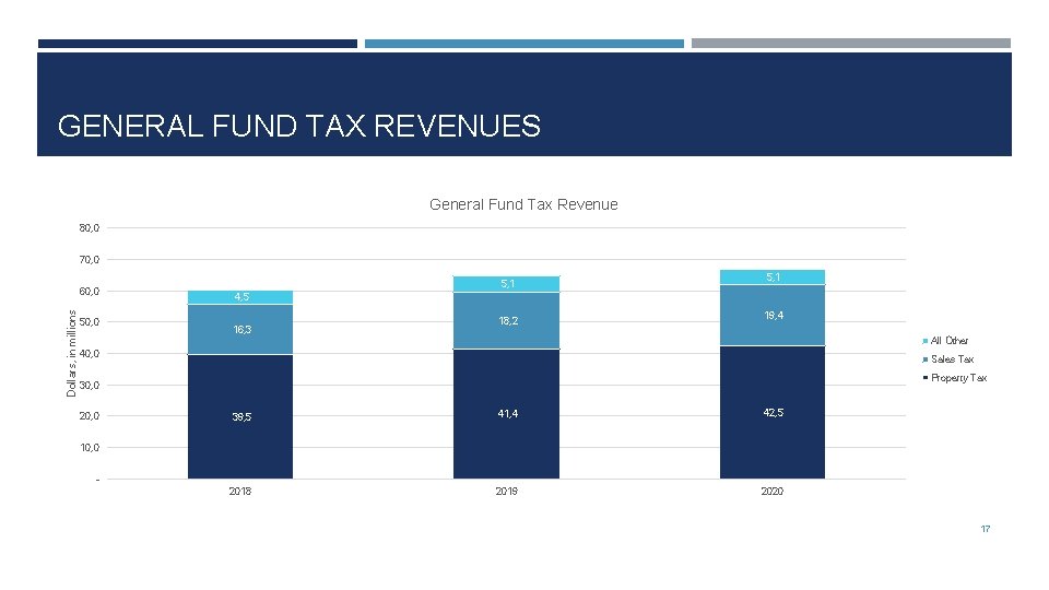 GENERAL FUND TAX REVENUES General Fund Tax Revenue 80, 0 70, 0 Dollars, in