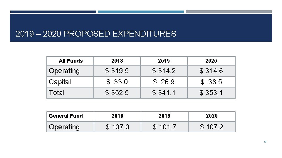 2019 – 2020 PROPOSED EXPENDITURES All Funds 2018 2019 2020 Operating $ 319. 5