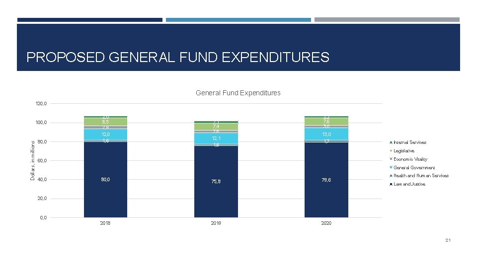 PROPOSED GENERAL FUND EXPENDITURES General Fund Expenditures 120, 0 Dollars, in millions 100, 0