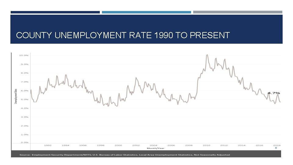 COUNTY UNEMPLOYMENT RATE 1990 TO PRESENT 6 