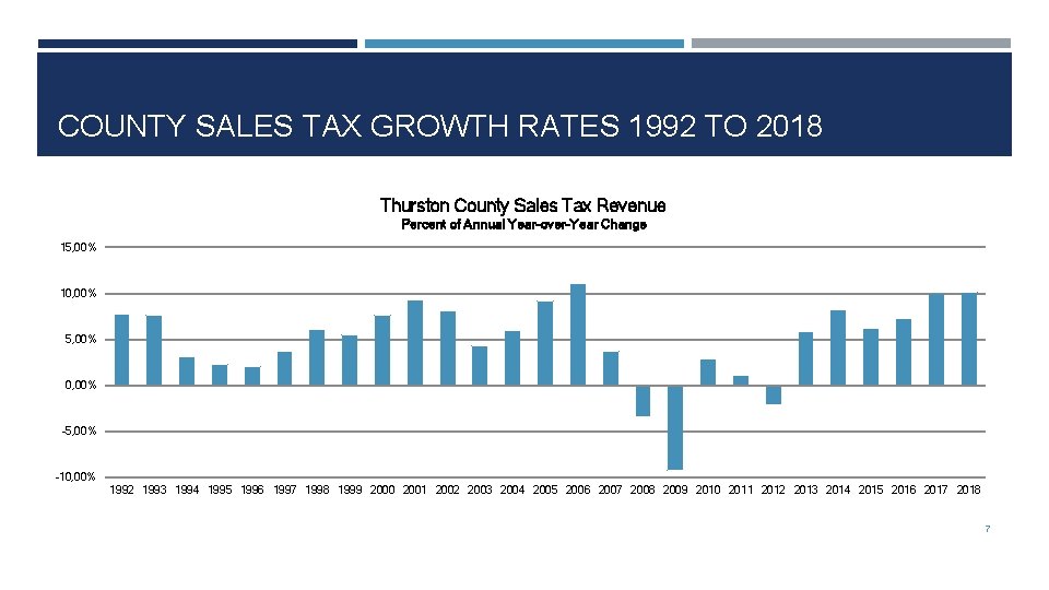 COUNTY SALES TAX GROWTH RATES 1992 TO 2018 Thurston County Sales Tax Revenue Percent