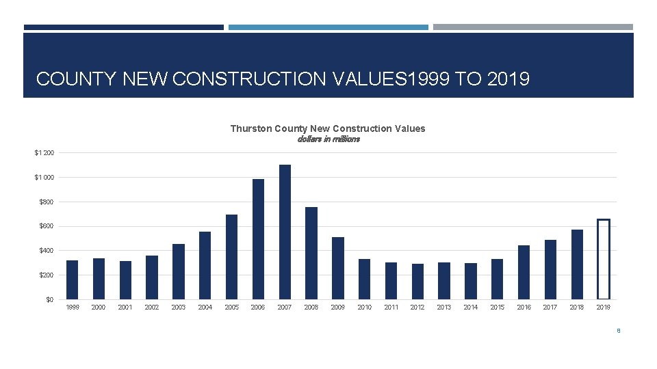 COUNTY NEW CONSTRUCTION VALUES 1999 TO 2019 Thurston County New Construction Values dollars in