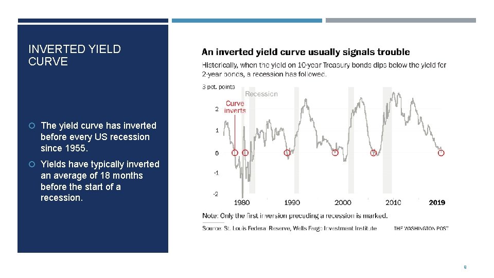 INVERTED YIELD CURVE The yield curve has inverted before every US recession since 1955.