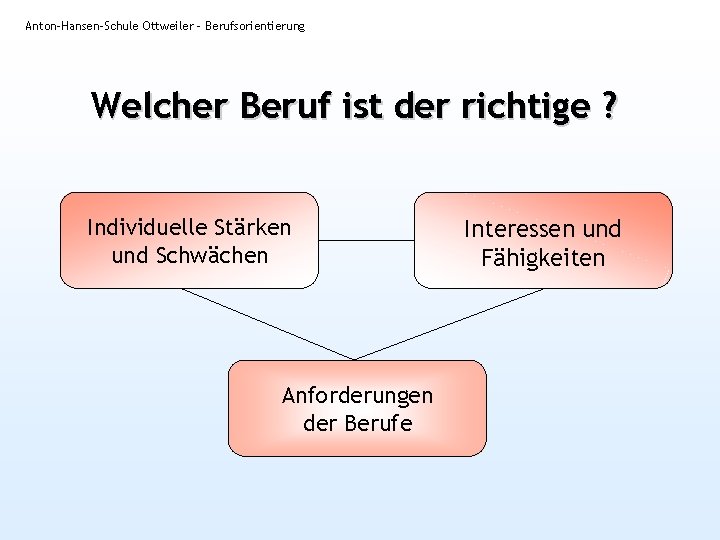 Anton-Hansen-Schule Ottweiler - Berufsorientierung Welcher Beruf ist der richtige ? Individuelle Stärken und Schwächen