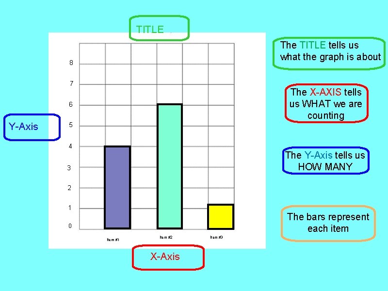 TITLE The TITLE tells us what the graph is about 8 7 The X-AXIS