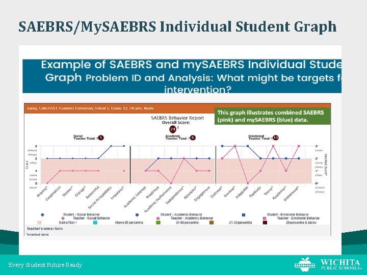 SAEBRS/My. SAEBRS Individual Student Graph Every Student Future Ready 