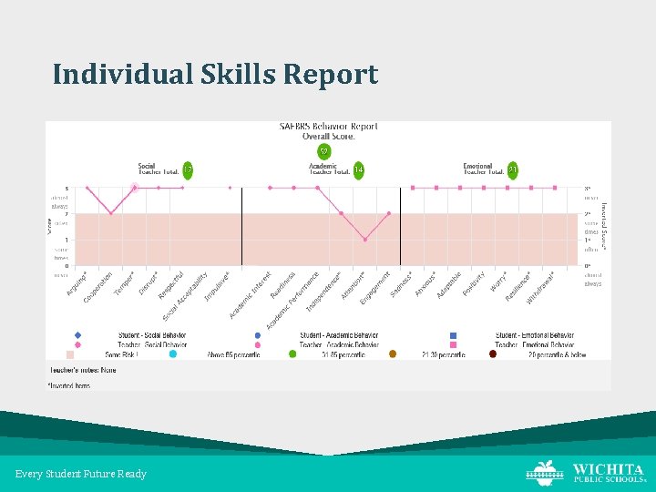 Individual Skills Report Every Student Future Ready 