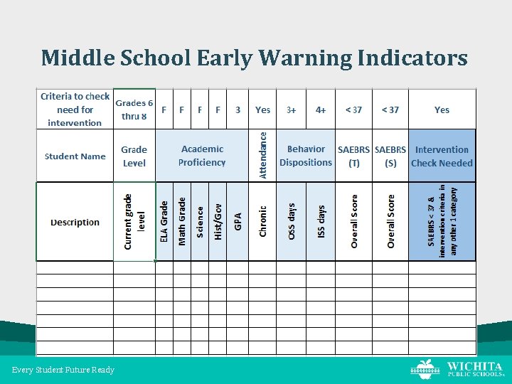 Middle School Early Warning Indicators Every Student Future Ready 