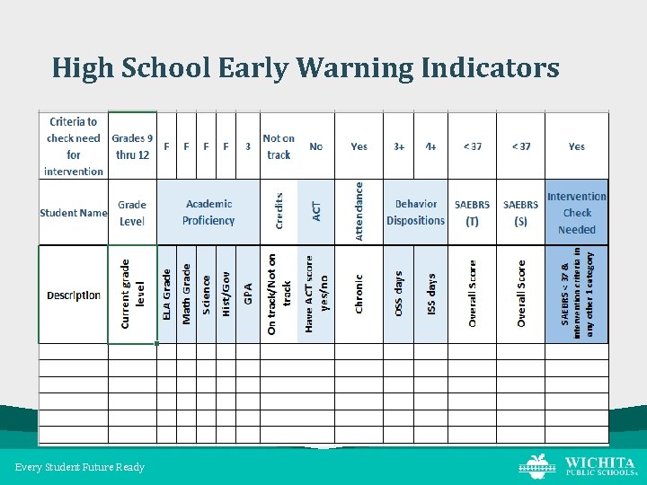 High School Early Warning Indicators Every Student Future Ready 