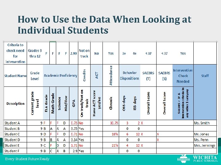 How to Use the Data When Looking at Individual Students Every Student Future Ready