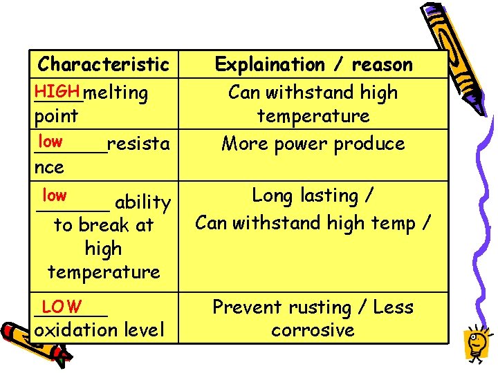 Characteristic HIGH ____melting point low ______resista nce Explaination / reason Can withstand high temperature