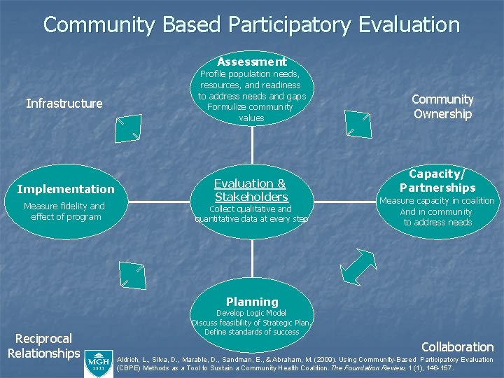 Community Based Participatory Evaluation Assessment Infrastructure Implementation Measure fidelity and effect of program Profile