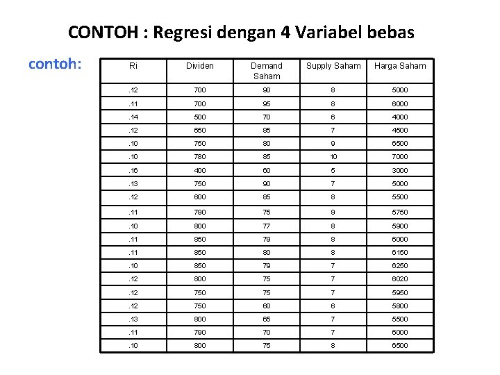 CONTOH : Regresi dengan 4 Variabel bebas contoh: Ri Dividen Demand Saham Supply Saham