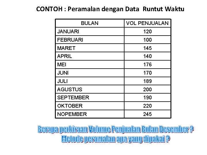 CONTOH : Peramalan dengan Data Runtut Waktu BULAN VOL PENJUALAN JANUARI 120 FEBRUARI 100