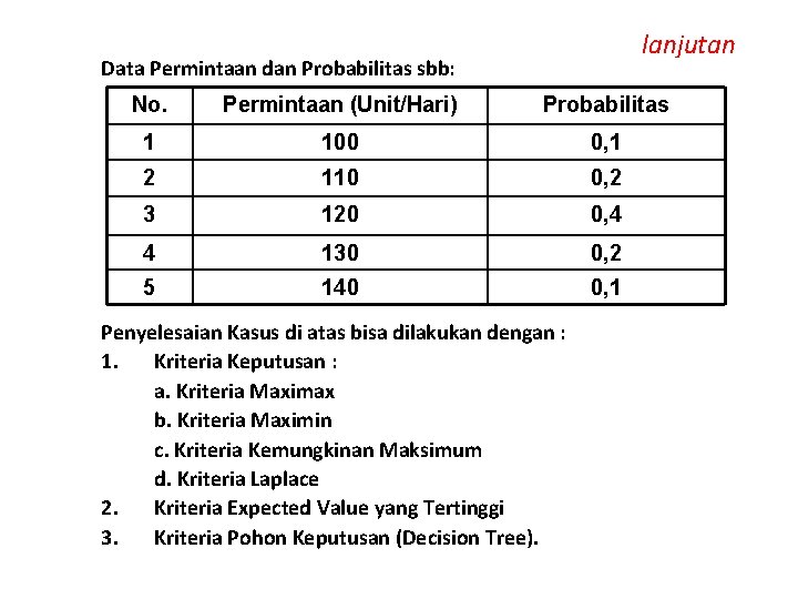 lanjutan Data Permintaan dan Probabilitas sbb: No. Permintaan (Unit/Hari) Probabilitas 1 100 0, 1