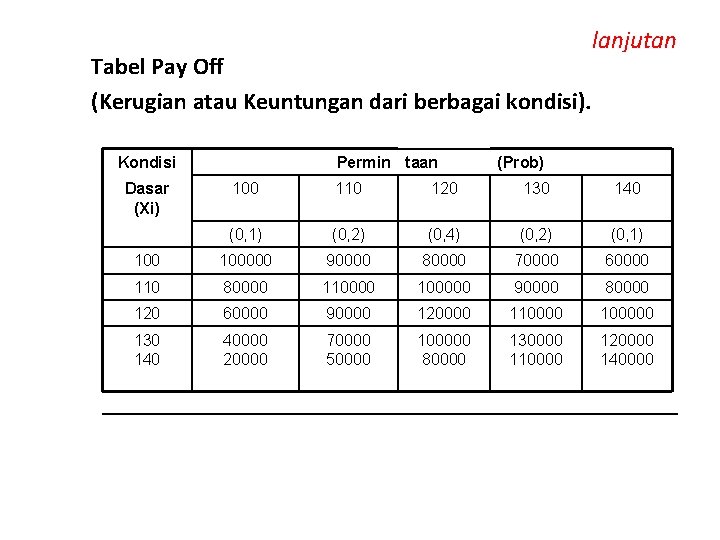 Tabel Pay Off (Kerugian atau Keuntungan dari berbagai kondisi). Kondisi Dasar (Xi) Permin taan