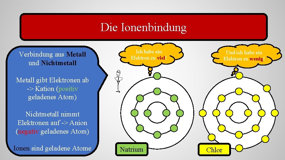 Die Ionenbindung Verbindung aus Metall und Nichtmetall Ich habe ein Elektron zu viel! Und