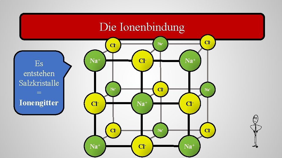 Die Ionenbindung Es entstehen Salzkristalle = Ionengitter Na+ Cl- Na+ Cl- Cl- Na+ 