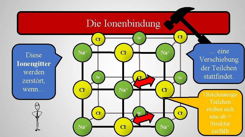 Die Ionenbindung Diese Ionengitter werden zerstört, wenn… Na+ Cl- Na+ Cl- Cl- Na+ …