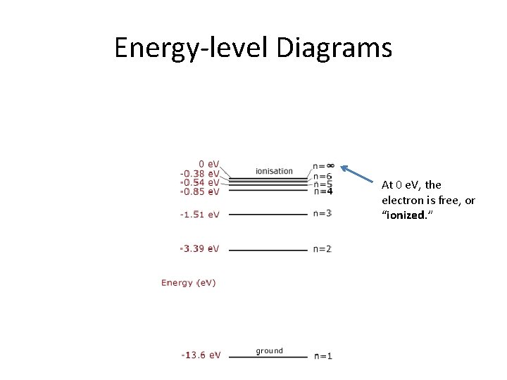 Energy-level Diagrams At 0 e. V, the electron is free, or “ionized. ” 