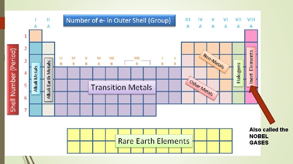 Also called the NOBEL GASES 