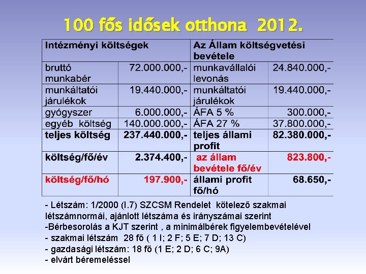 100 fős idősek otthona 2012. - Létszám: 1/2000 (I. 7) SZCSM Rendelet kötelező szakmai