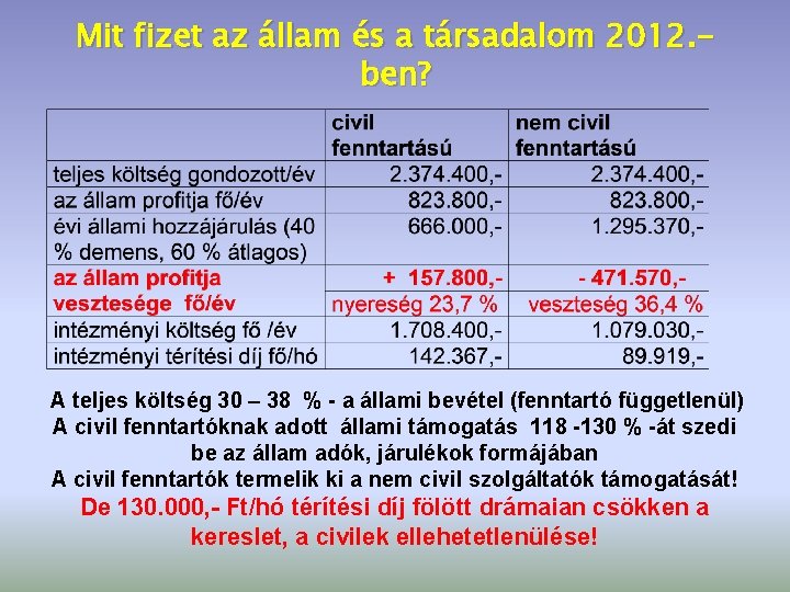 Mit fizet az állam és a társadalom 2012. ben? A teljes költség 30 –