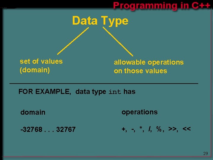 Data Type set of values (domain) allowable operations on those values FOR EXAMPLE, data Data Type set of values (domain) allowable operations on those values FOR EXAMPLE, data