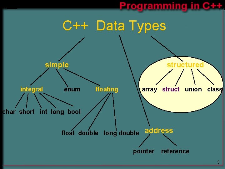 C++ Data Types simple integral enum structured floating array struct union class char short C++ Data Types simple integral enum structured floating array struct union class char short