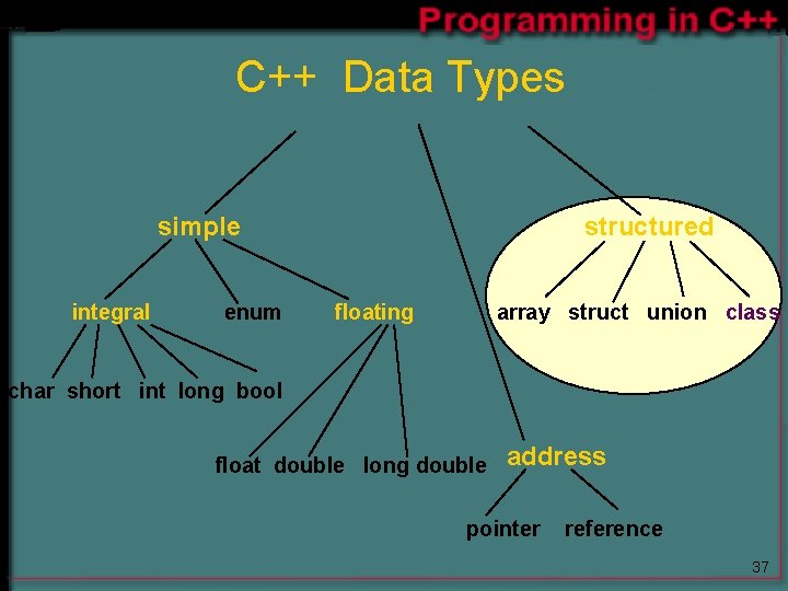 C++ Data Types simple integral enum structured floating array struct union class char short C++ Data Types simple integral enum structured floating array struct union class char short