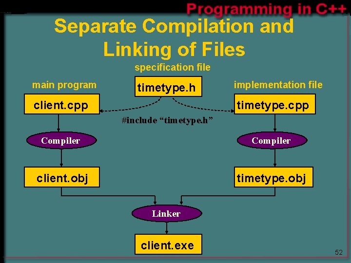 Separate Compilation and Linking of Files specification file main program timetype. h client. cpp Separate Compilation and Linking of Files specification file main program timetype. h client. cpp