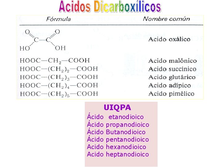 UIQPA Ácido Acido etanodioico propanodioico Butanodioico pentanodioico hexanodioico heptanodioico 