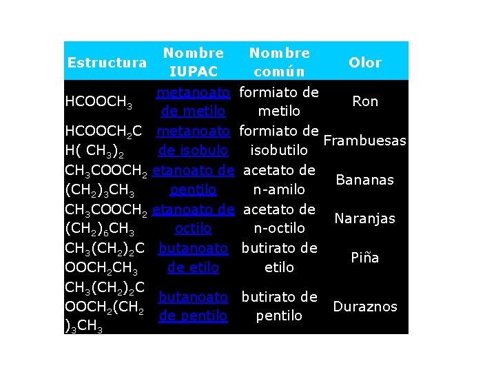 Estructura HCOOCH 3 Nombre IUPAC metanoato de metilo metanoato de isobulo etanoato de pentilo