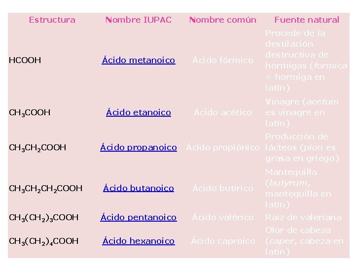 Estructura HCOOH CH 3 CH 2 COOH Nombre IUPAC Ácido metanoico Ácido propanoico Nombre