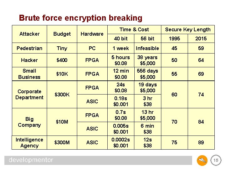 Brute force encryption breaking Attacker Budget Hardware Pedestrian Tiny Hacker Small Business Corporate Department