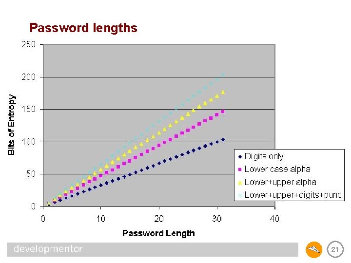 Password lengths 21 