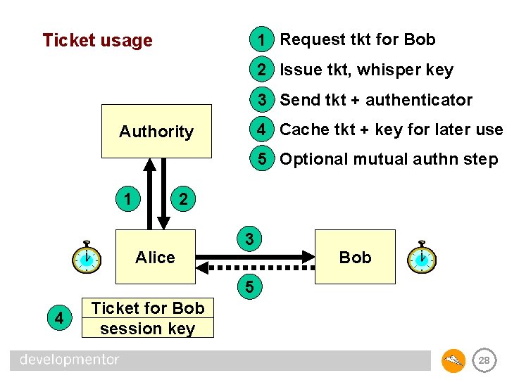 Ticket usage 1 Request tkt for Bob 2 Issue tkt, whisper key 3 Send