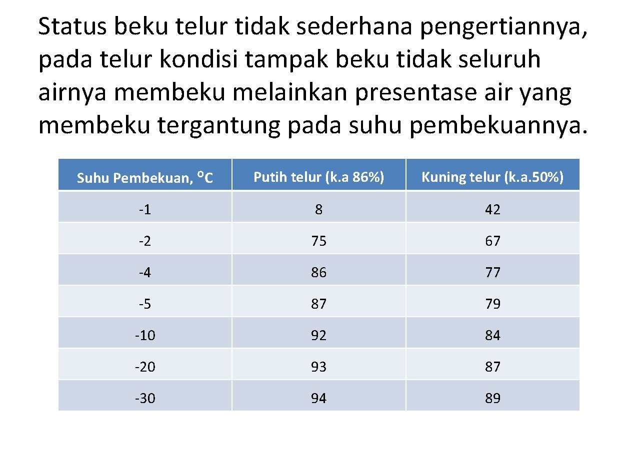 Status beku telur tidak sederhana pengertiannya, pada telur kondisi tampak beku tidak seluruh airnya