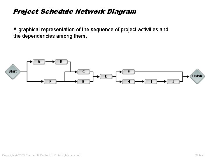 Project Schedule Network Diagram A graphical representation of the sequence of project activities and Project Schedule Network Diagram A graphical representation of the sequence of project activities and